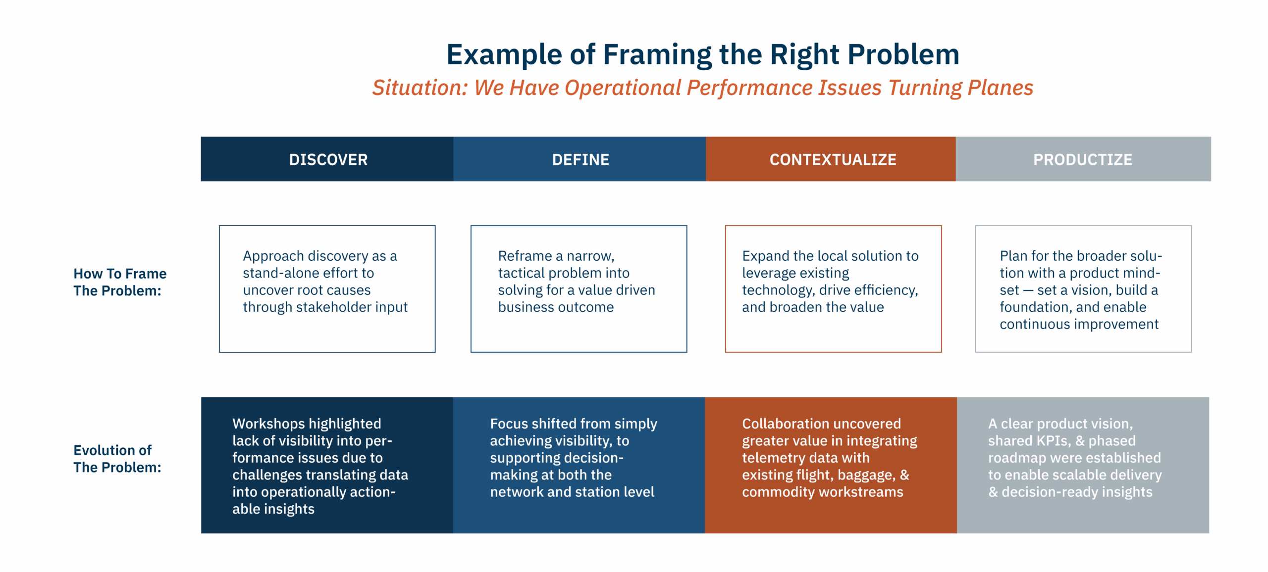 Diagram showing the discovery process of framing the right problem when applied to a specific situation.